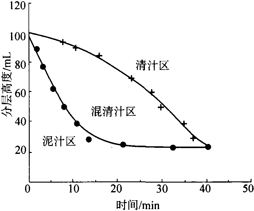 2 中和汁過濾增稠試驗及其機理的探討